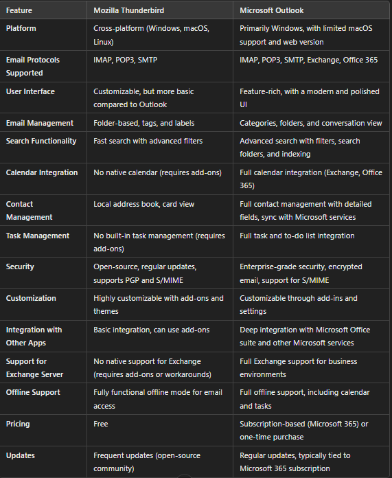 difference-between-thunderbird-to-pst-